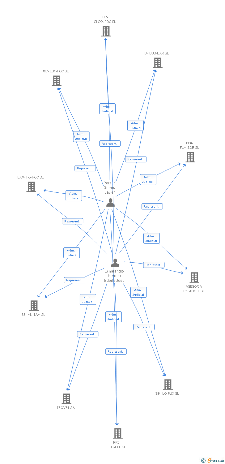 Vinculaciones societarias de DINTRA-BALE SL