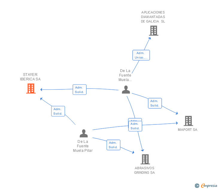 Vinculaciones societarias de STAYER IBERICA SA