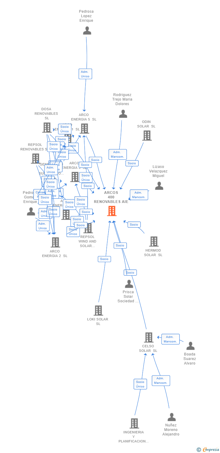 Vinculaciones societarias de ARCOS 400 RENOVABLES AIE