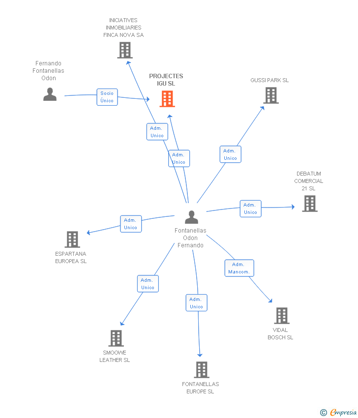 Vinculaciones societarias de PROJECTES IGU SL