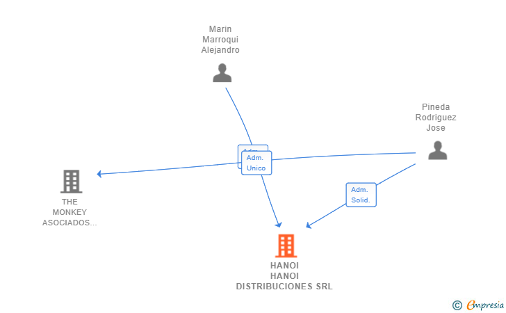 Vinculaciones societarias de HANOI HANOI DISTRIBUCIONES SRL