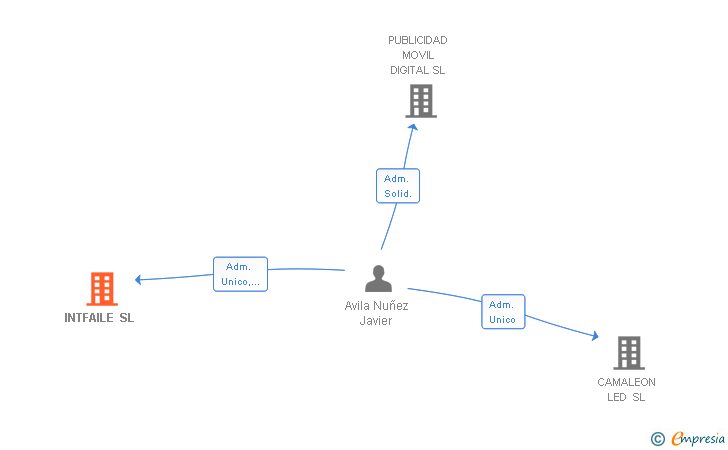 Vinculaciones societarias de INTFAILE SL