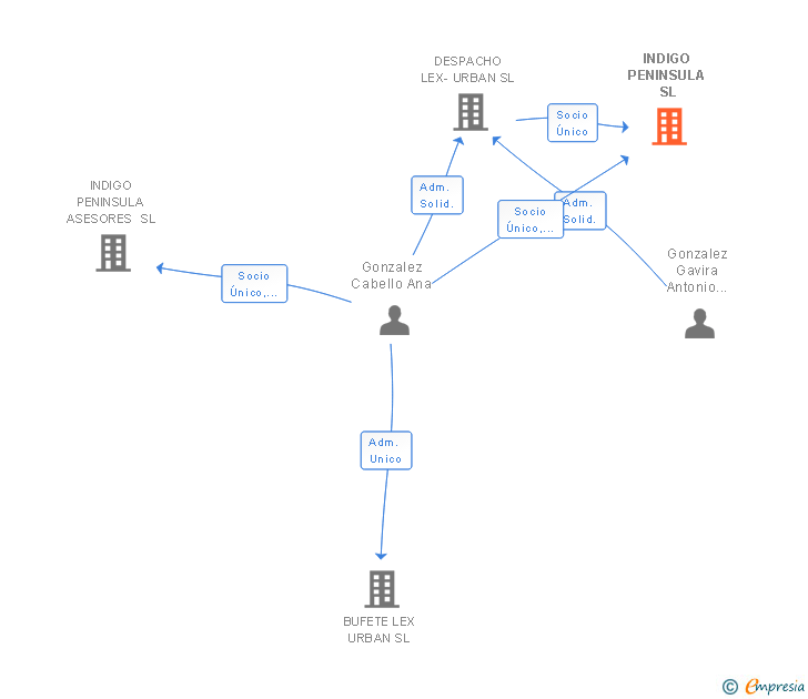 Vinculaciones societarias de INDIGO PENINSULA SL