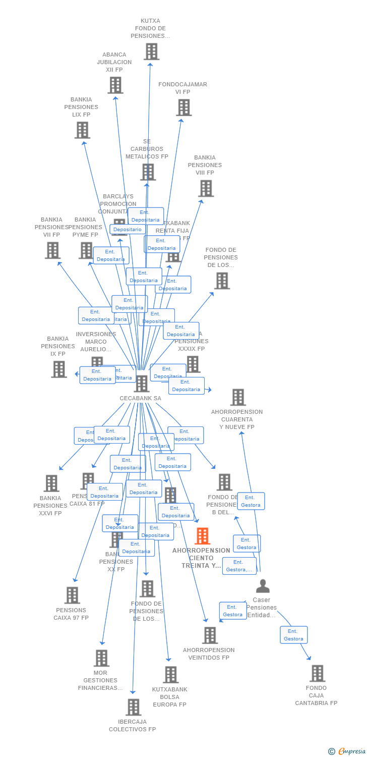 Vinculaciones societarias de AHORROPENSION CIENTO TREINTA Y TRES FP