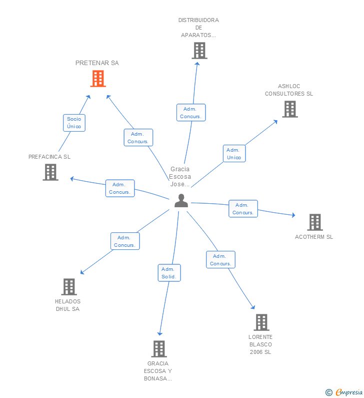 Vinculaciones societarias de PRETENAR SA
