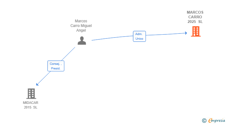 Vinculaciones societarias de MARCOS CARRO 2025 SL