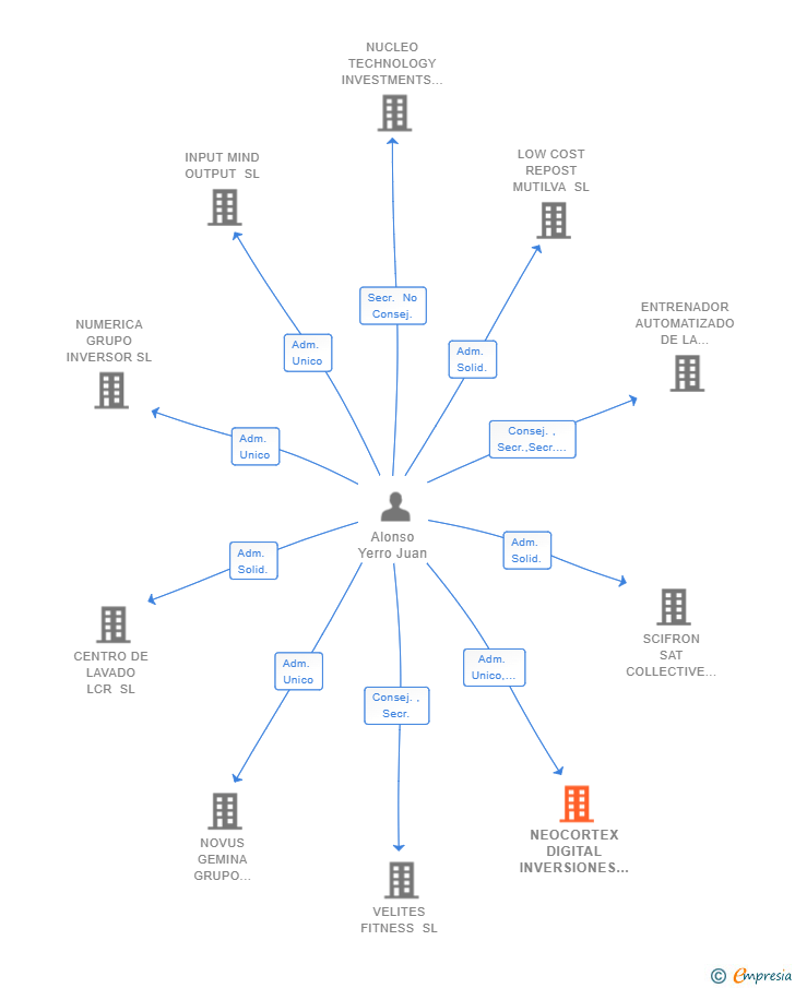 Vinculaciones societarias de NEOCORTEX DIGITAL INVERSIONES SL