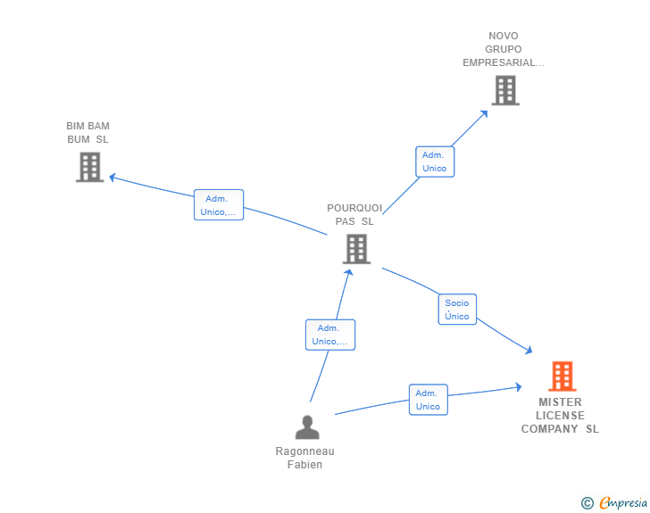 Vinculaciones societarias de MISTER LICENSE COMPANY SL