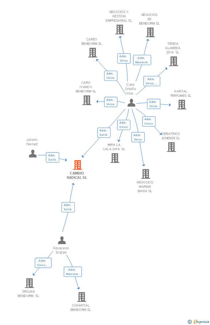 Vinculaciones societarias de CAMBIO RADICAL SL