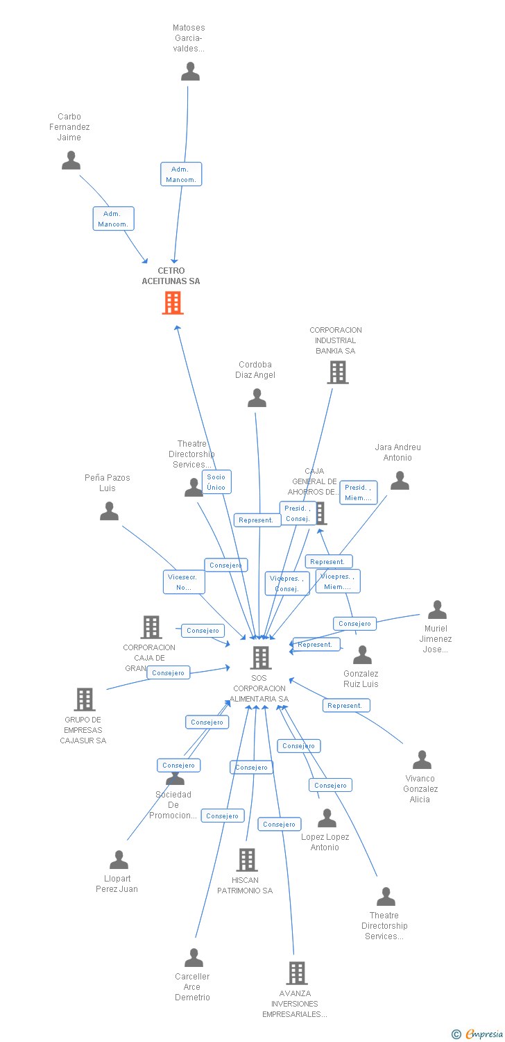 Vinculaciones societarias de CETRO ACEITUNAS SA