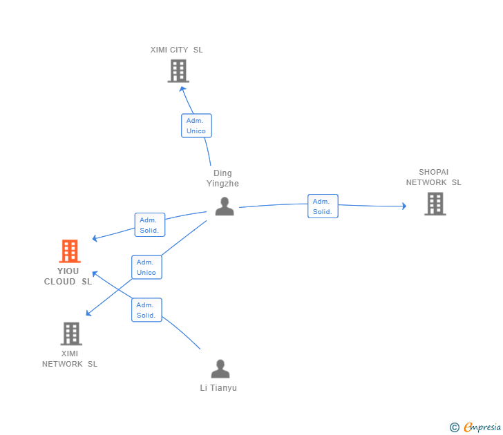 Vinculaciones societarias de YIOU CLOUD SL