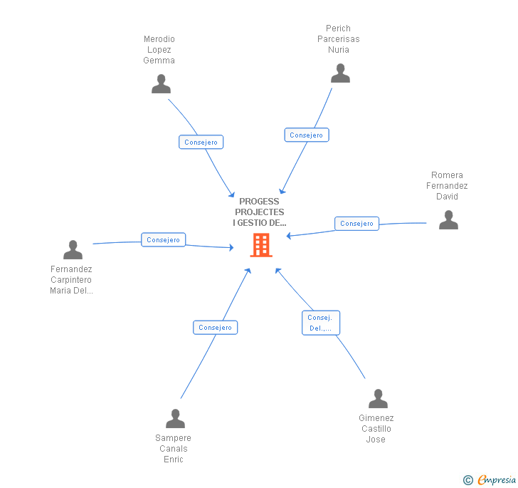 Vinculaciones societarias de PROGESS PROJECTES I GESTIO DE SERVEIS SOCIALS SL