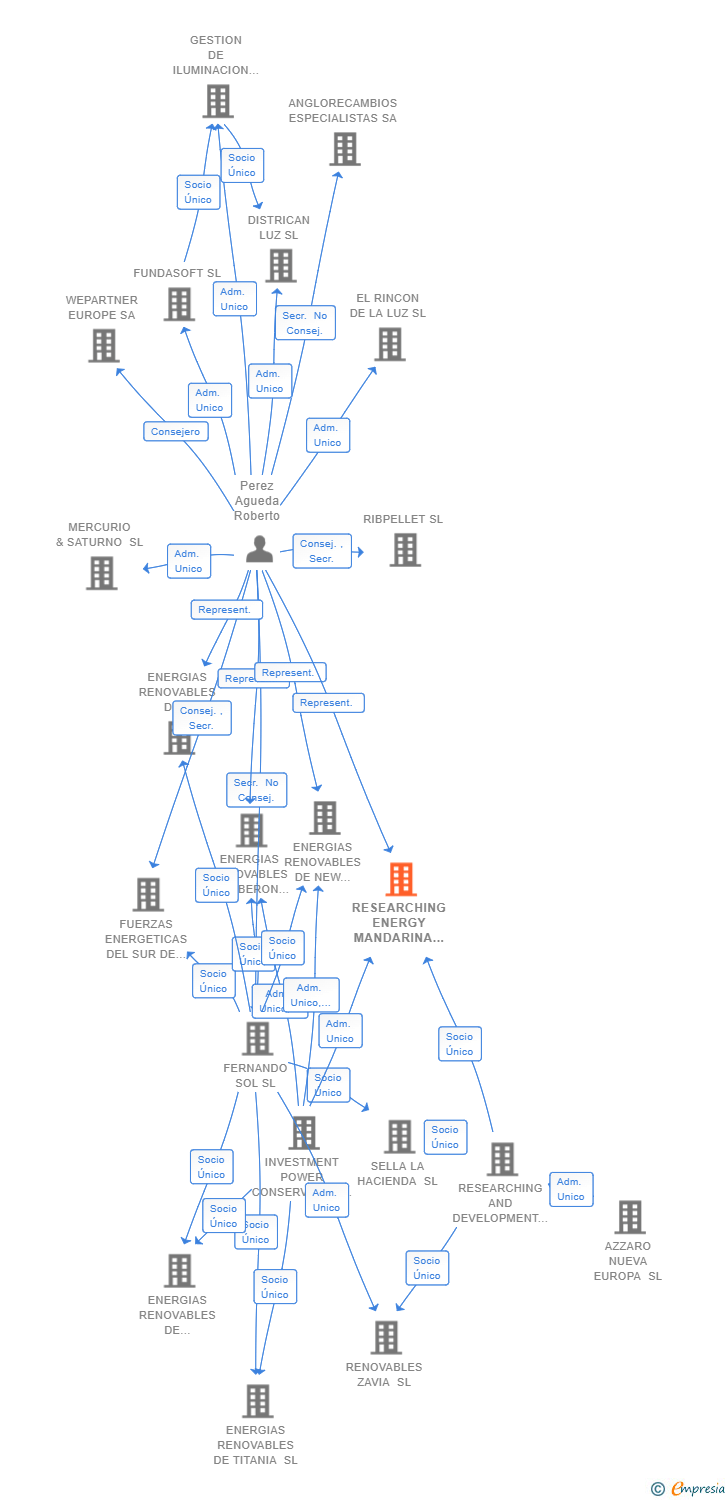 Vinculaciones societarias de RESEARCHING ENERGY MANDARINA TANGO SL