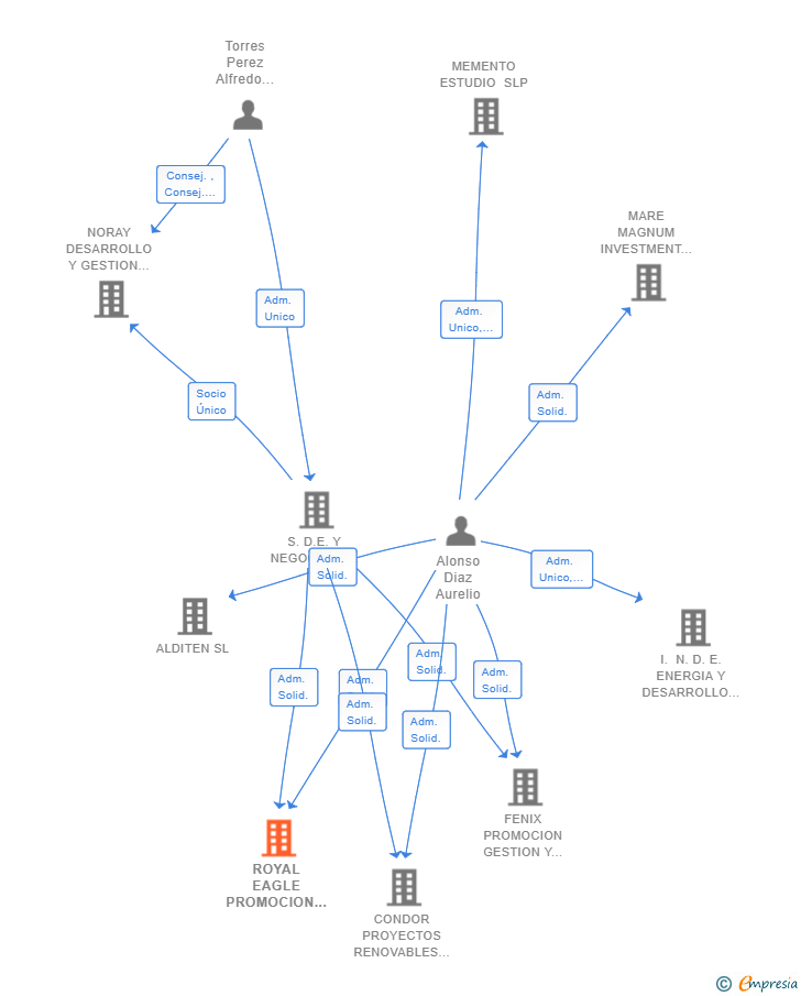 Vinculaciones societarias de ROYAL EAGLE PROMOCION GESTION Y MANTENIMIENTO DE PROYECTOS RENOVABLES EN LAS ISLAS CANARIAS PPI SL