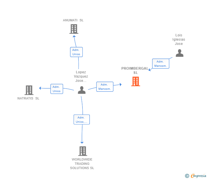 Vinculaciones societarias de PROIMBERGAL SL