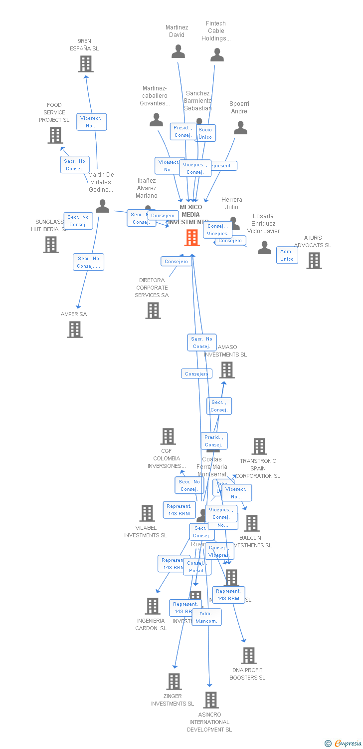 Vinculaciones societarias de MEXICO MEDIA INVESTMENTS SL
