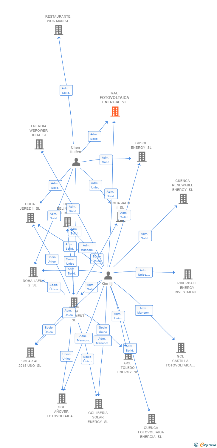 Vinculaciones societarias de KAL FOTOVOLTAICA ENERGIA SL