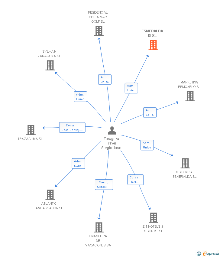 Vinculaciones societarias de ESMERALDA IX SL