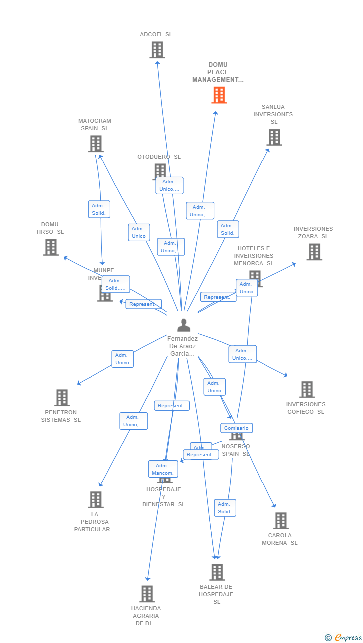 Vinculaciones societarias de DOMU PLACE MANAGEMENT SL