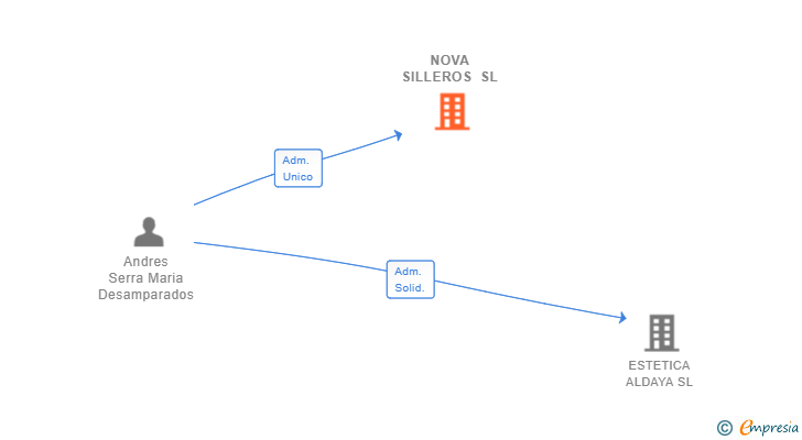 Vinculaciones societarias de NOVA SILLEROS SL