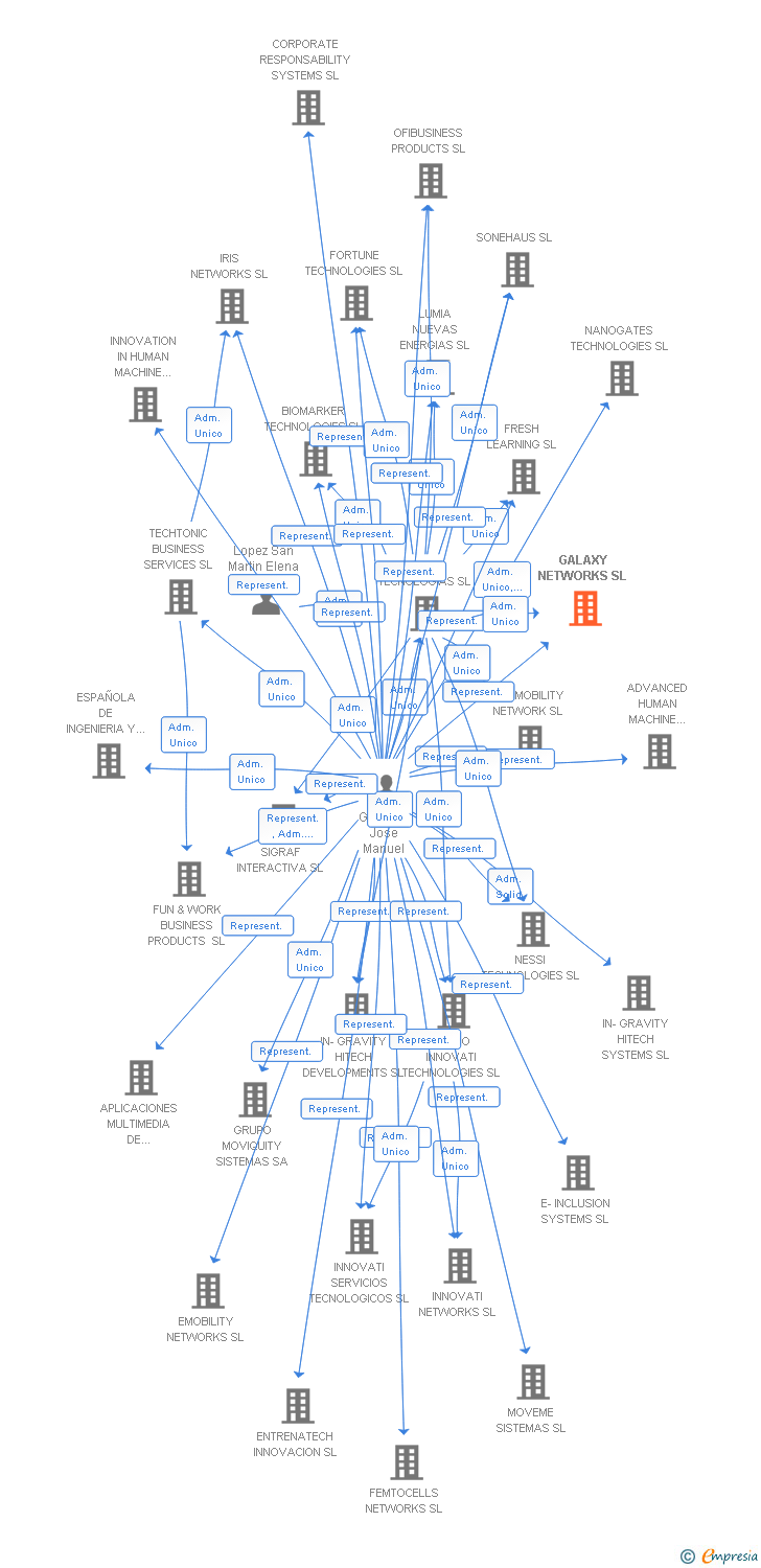 Vinculaciones societarias de GALAXY NETWORKS SL