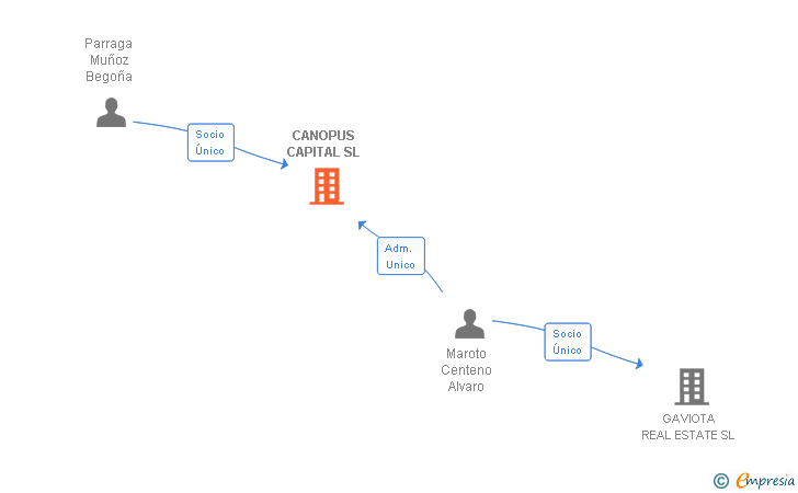 Vinculaciones societarias de CANOPUS CAPITAL SL