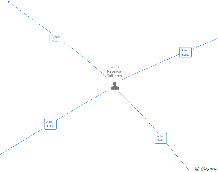 Vinculaciones societarias de IPETG ALICANTE SL