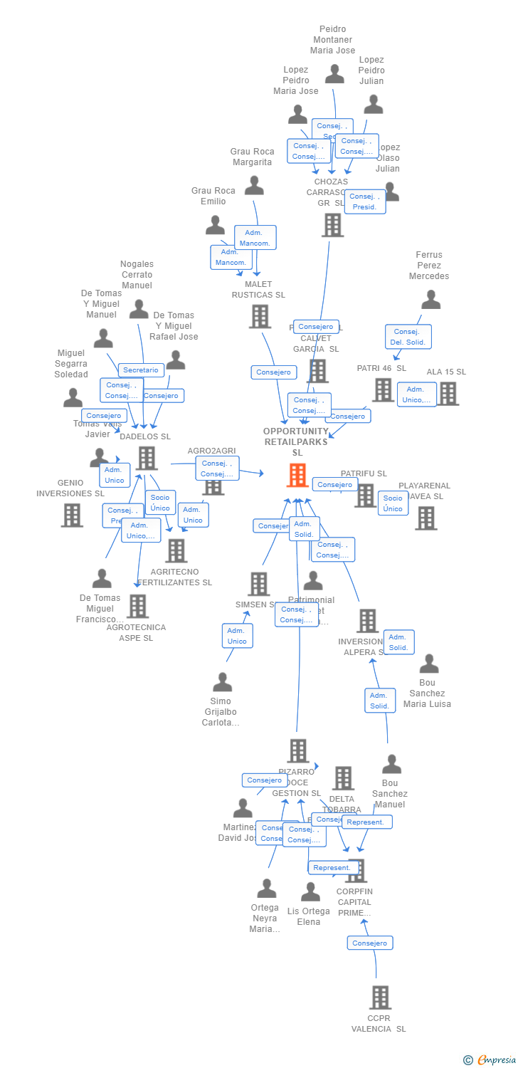 Vinculaciones societarias de OPPORTUNITY RETAILPARKS SL