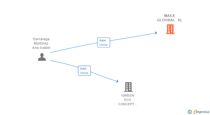 Vinculaciones societarias de MAEX GLOOBAL SL
