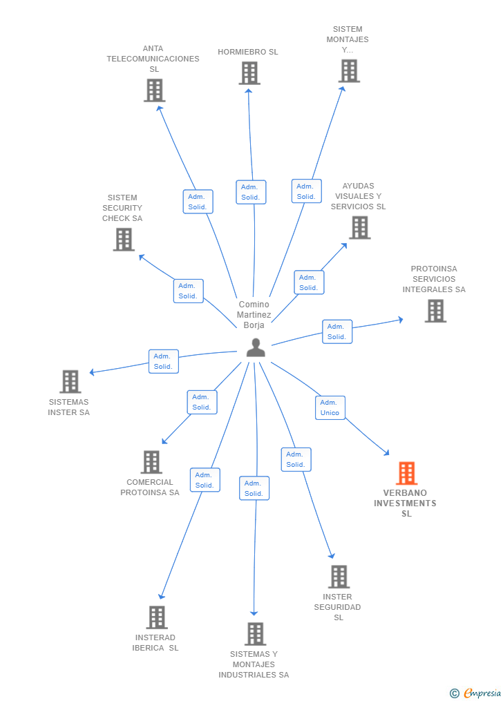 Vinculaciones societarias de VERBANO INVESTMENTS SL