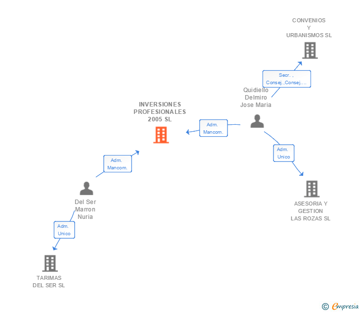 Vinculaciones societarias de INVERSIONES PROFESIONALES 2005 SL