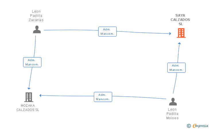 Vinculaciones societarias de SAYA CALZADOS SL