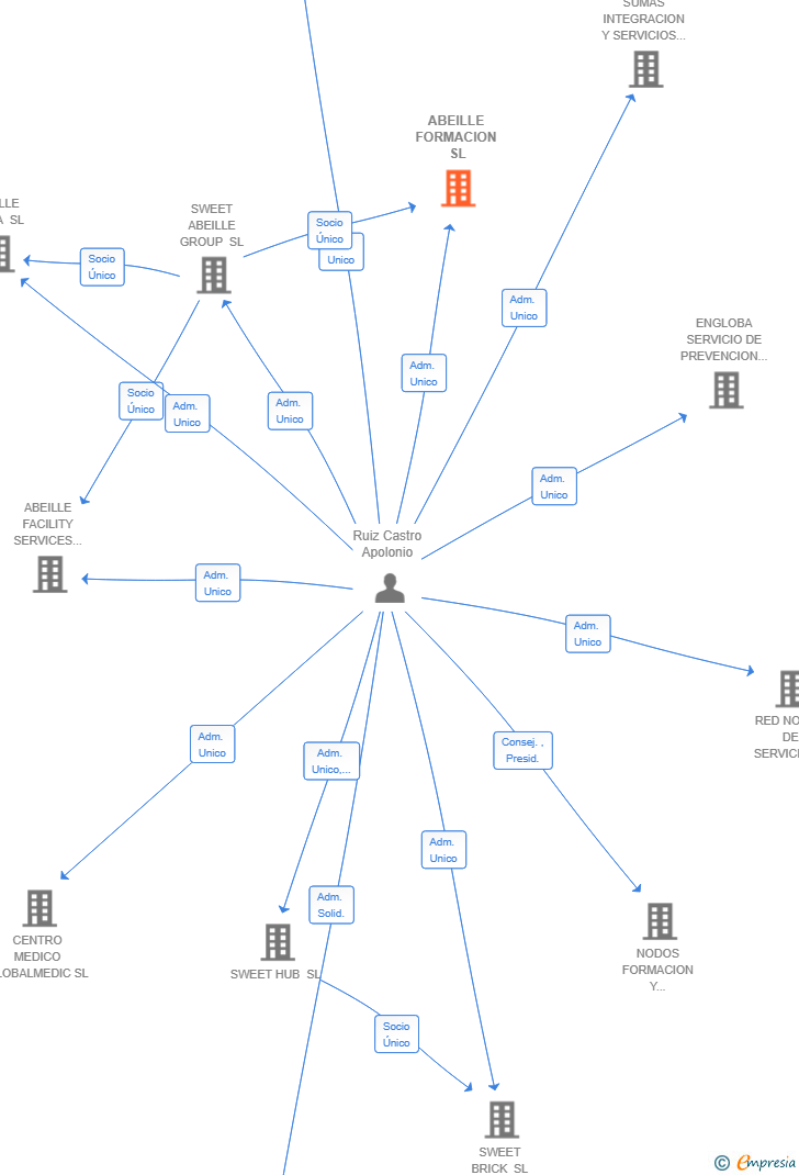 Vinculaciones societarias de ABEILLE FORMACION SL