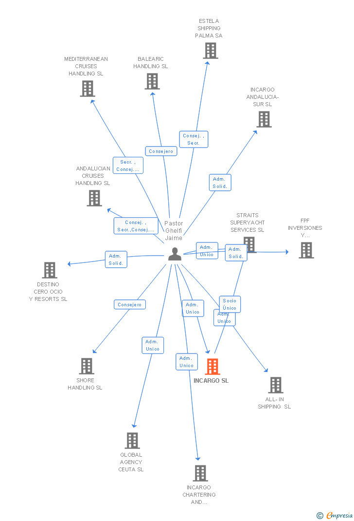 Vinculaciones societarias de INCARGO SL