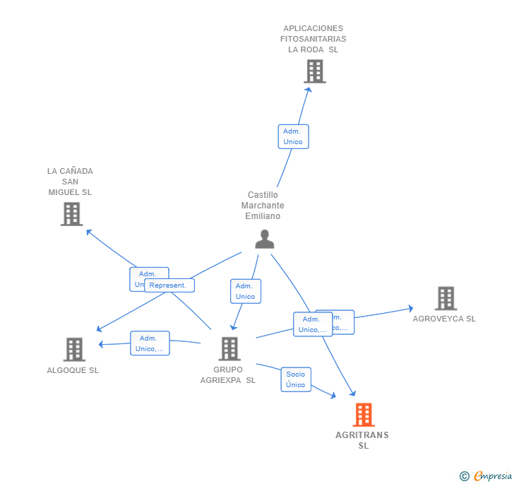 Vinculaciones societarias de AGRITRANS SL