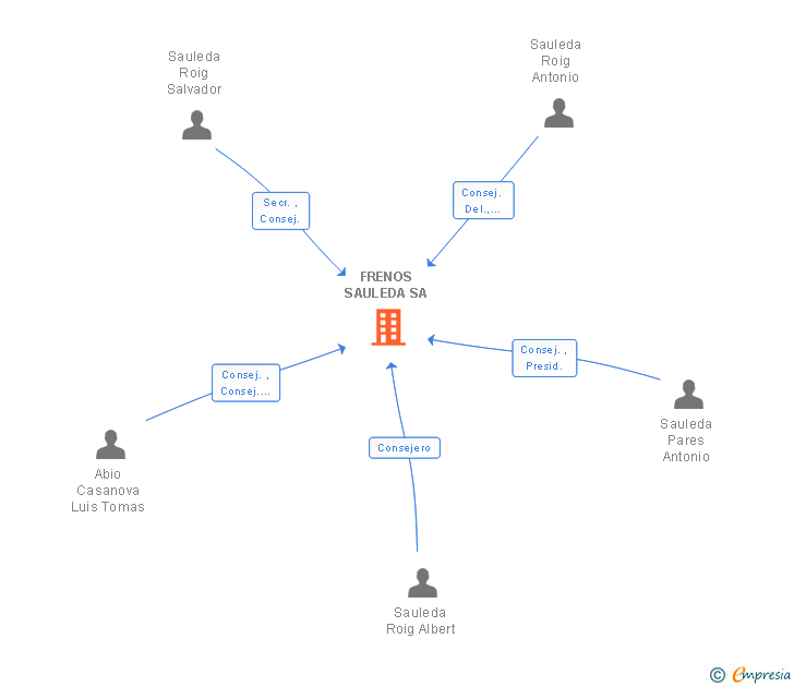 Vinculaciones societarias de FRENOS SAULEDA SA