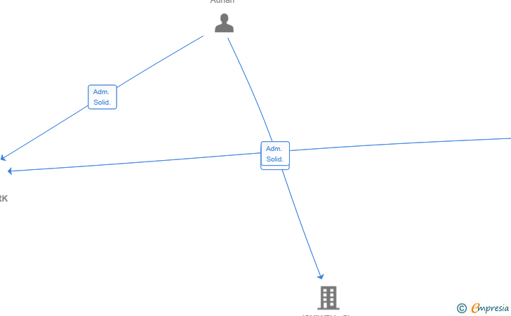 Vinculaciones societarias de TIGNETWORK SL
