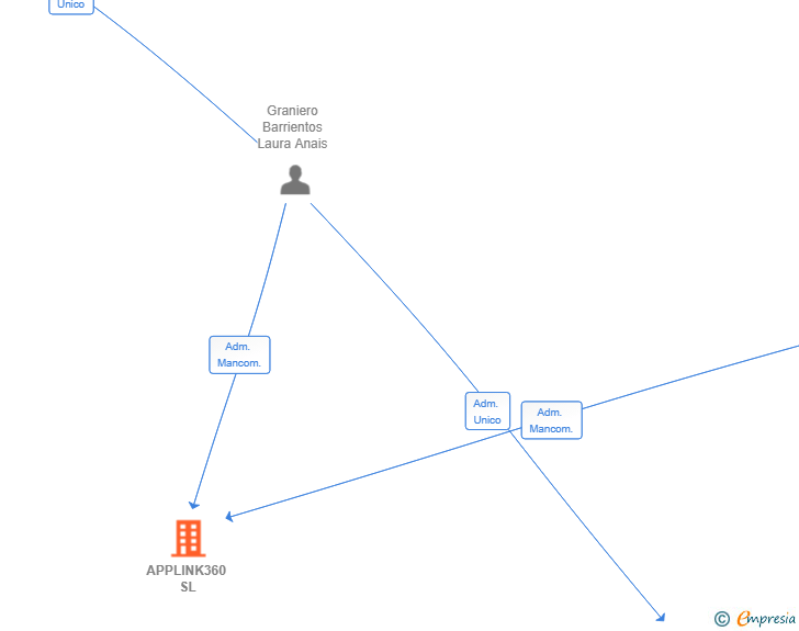 Vinculaciones societarias de APPLINK360 SL