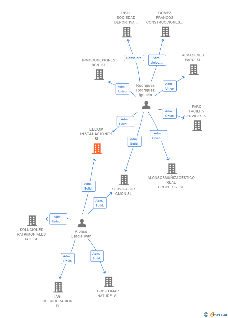 Vinculaciones societarias de ELCOM INSTALACIONES SL