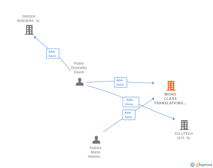 Vinculaciones societarias de WORD CLASS TRANSLATIONS SL