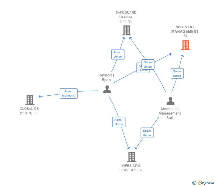 Vinculaciones societarias de WFES BO MANAGEMENT SL