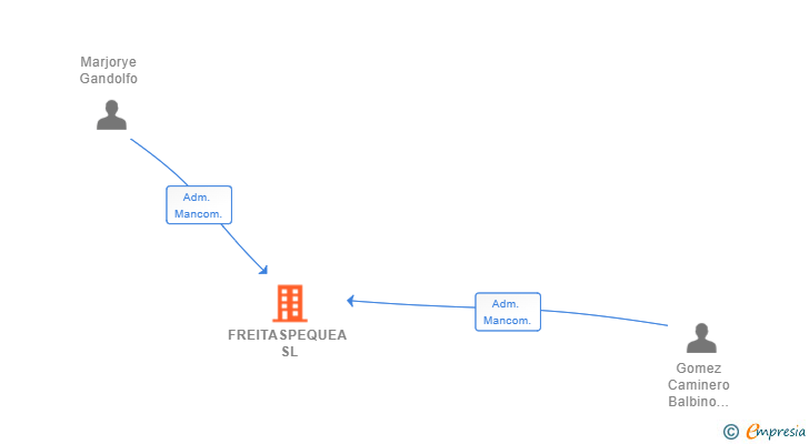 Vinculaciones societarias de FREITASPEQUEA SL