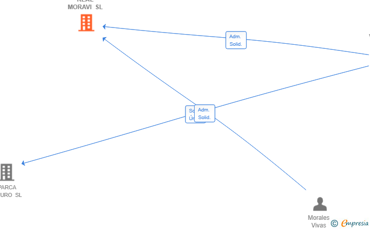 Vinculaciones societarias de REAL MORAVI SL