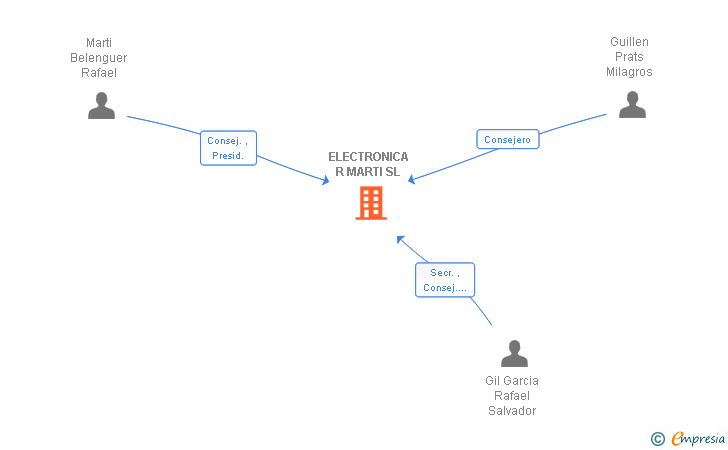 Vinculaciones societarias de ELECTRONICA R MARTI SL