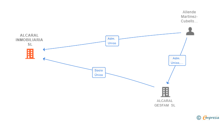 Vinculaciones societarias de ALCARAL INMOBILIARIA SL