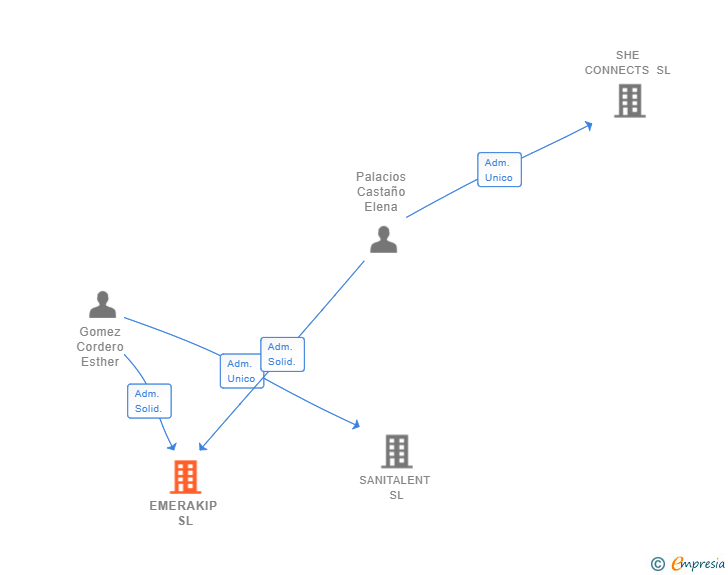 Vinculaciones societarias de EMERAKIP SL (EXTINGUIDA)