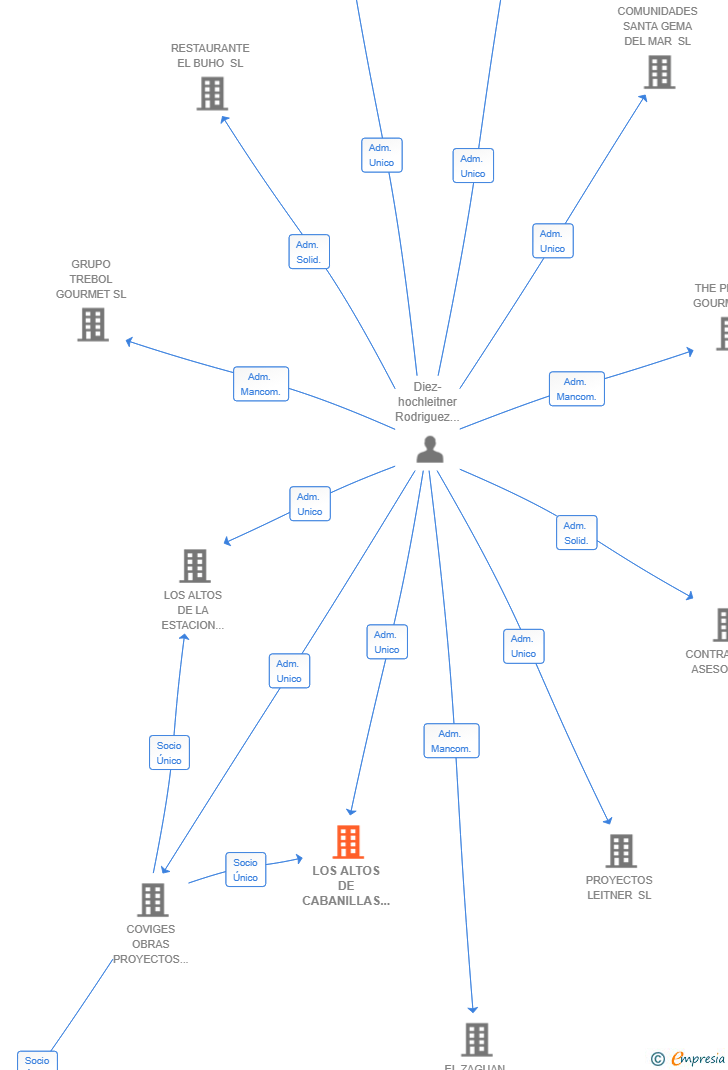 Vinculaciones societarias de LOS ALTOS DE CABANILLAS SL