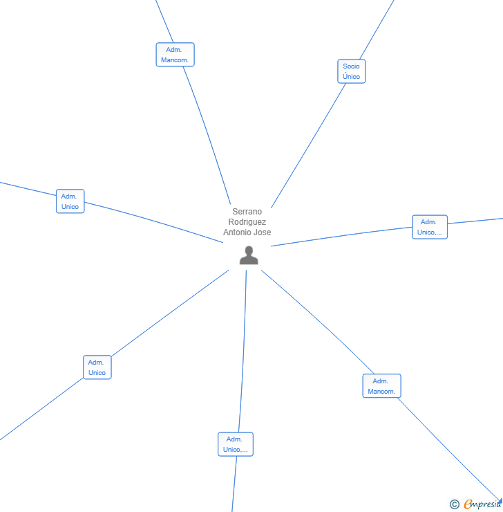 Vinculaciones societarias de INVERSA HOSTELERIA 2025 SL
