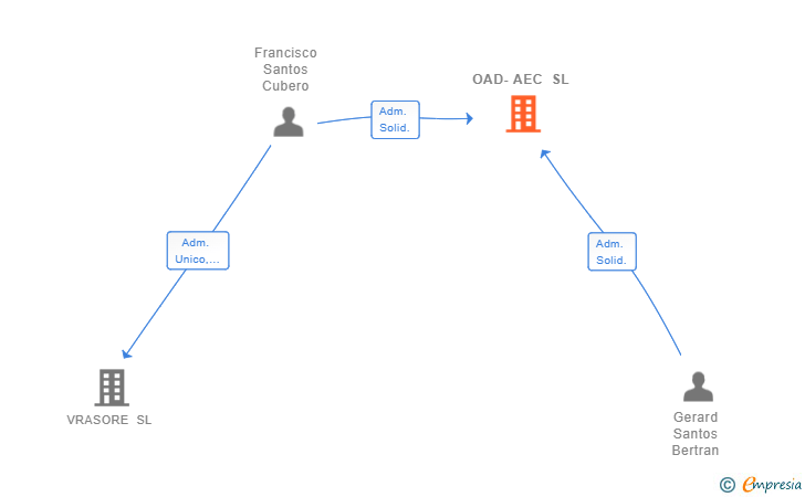 Vinculaciones societarias de OAD-AEC SL