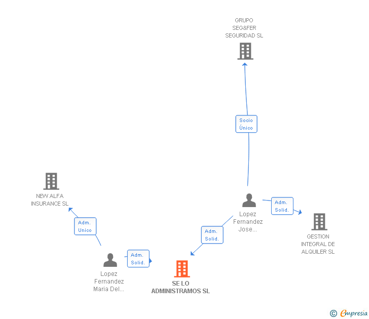 Vinculaciones societarias de SE LO ADMINISTRAMOS SL